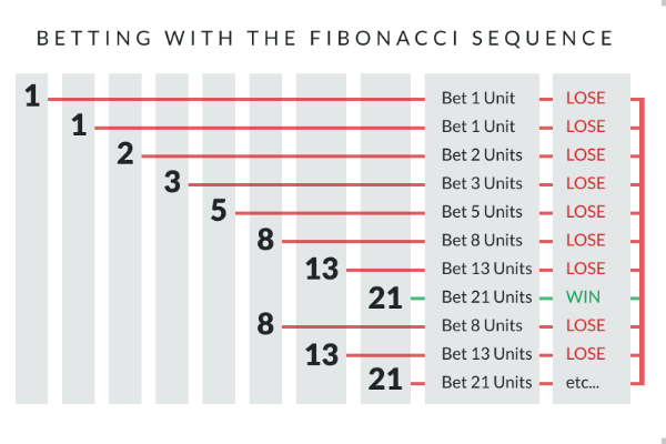 fibonacci-bahis-sistemi-A&ccedil;ıklandı